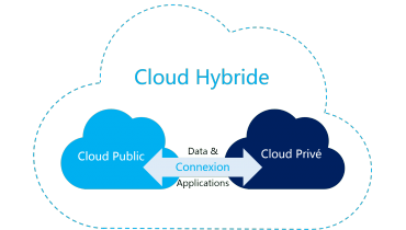 Cloud hybride : quatre défis imposés aux DSI